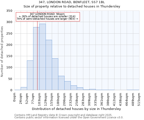 347, LONDON ROAD, BENFLEET, SS7 1BL: Size of property relative to detached houses houses in Thundersley