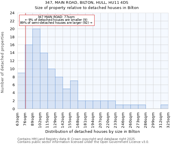 347, MAIN ROAD, BILTON, HULL, HU11 4DS: Size of property relative to detached houses houses in Bilton