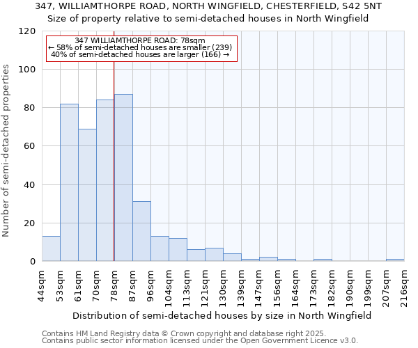 347, WILLIAMTHORPE ROAD, NORTH WINGFIELD, CHESTERFIELD, S42 5NT: Size of property relative to semi-detached houses houses in North Wingfield