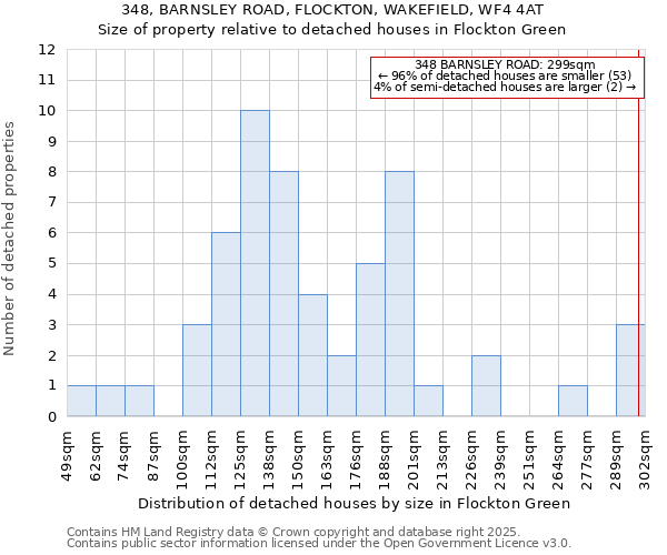 348, BARNSLEY ROAD, FLOCKTON, WAKEFIELD, WF4 4AT: Size of property relative to detached houses houses in Flockton Green