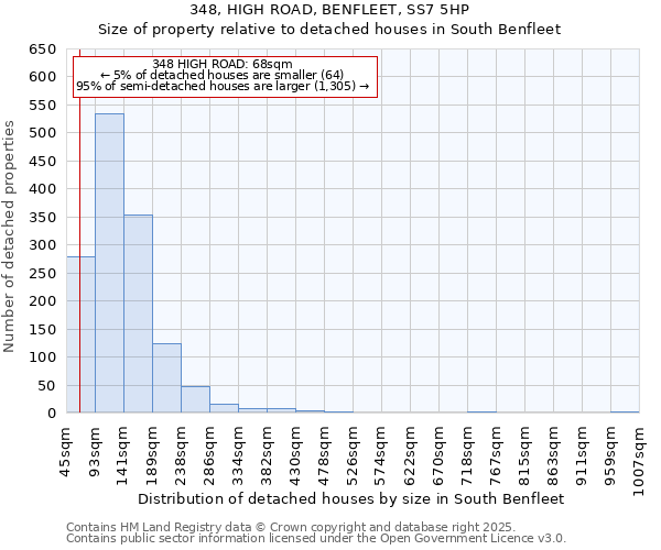 348, HIGH ROAD, BENFLEET, SS7 5HP: Size of property relative to detached houses houses in South Benfleet
