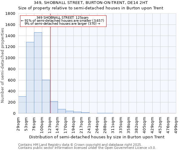 349, SHOBNALL STREET, BURTON-ON-TRENT, DE14 2HT: Size of property relative to semi-detached houses houses in Burton upon Trent