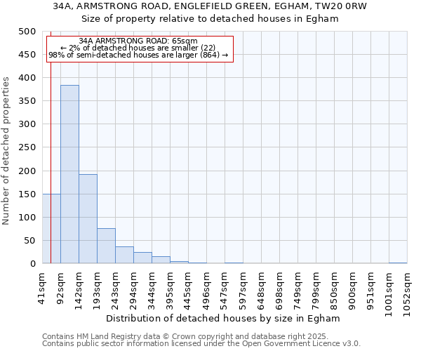 34A, ARMSTRONG ROAD, ENGLEFIELD GREEN, EGHAM, TW20 0RW: Size of property relative to detached houses houses in Egham
