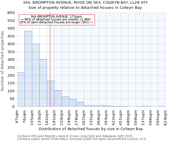 34A, BROMPTON AVENUE, RHOS ON SEA, COLWYN BAY, LL28 4TF: Size of property relative to detached houses houses in Colwyn Bay