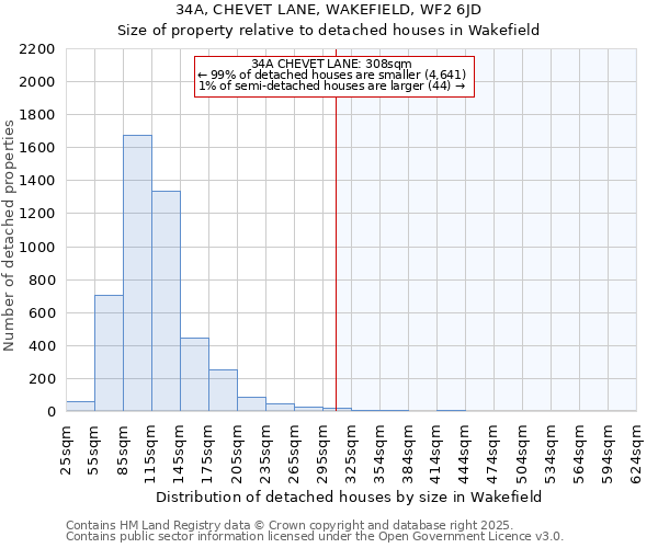 34A, CHEVET LANE, WAKEFIELD, WF2 6JD: Size of property relative to detached houses houses in Wakefield