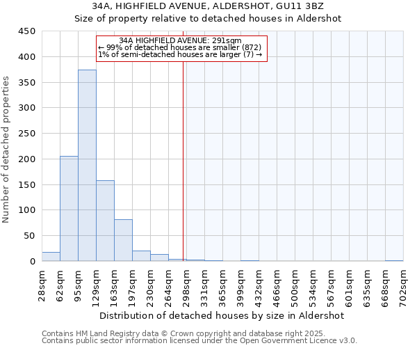 34A, HIGHFIELD AVENUE, ALDERSHOT, GU11 3BZ: Size of property relative to detached houses houses in Aldershot