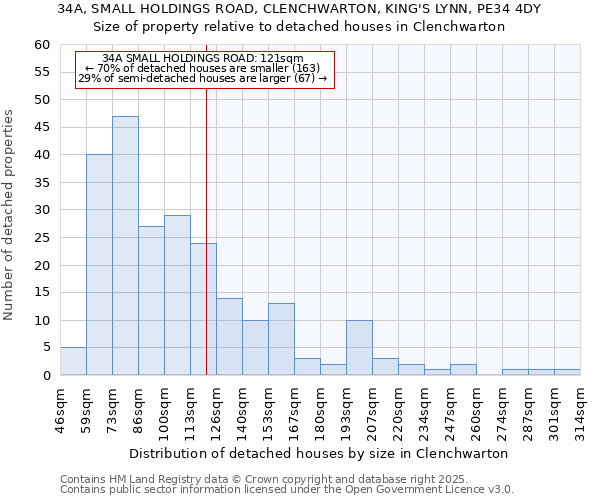 34A, SMALL HOLDINGS ROAD, CLENCHWARTON, KING'S LYNN, PE34 4DY: Size of property relative to detached houses houses in Clenchwarton