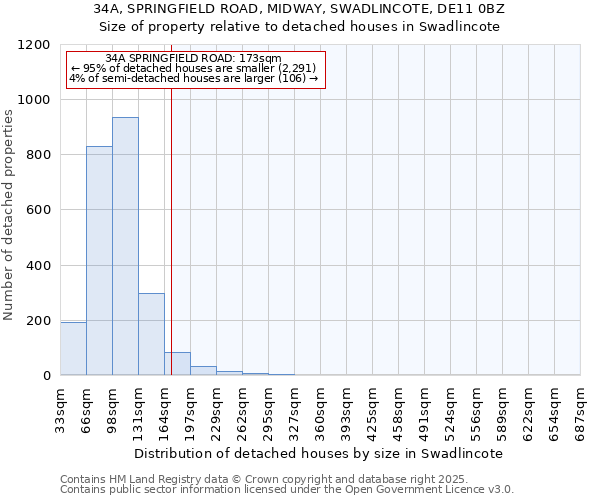 34A, SPRINGFIELD ROAD, MIDWAY, SWADLINCOTE, DE11 0BZ: Size of property relative to detached houses houses in Swadlincote