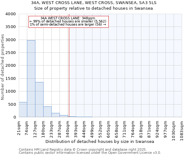 34A, WEST CROSS LANE, WEST CROSS, SWANSEA, SA3 5LS: Size of property relative to detached houses houses in Swansea
