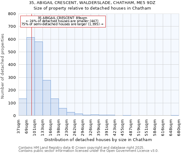 35, ABIGAIL CRESCENT, WALDERSLADE, CHATHAM, ME5 9DZ: Size of property relative to detached houses houses in Chatham