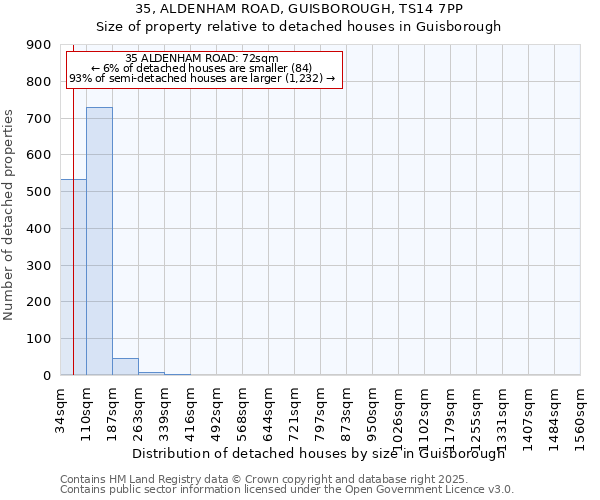 35, ALDENHAM ROAD, GUISBOROUGH, TS14 7PP: Size of property relative to detached houses houses in Guisborough