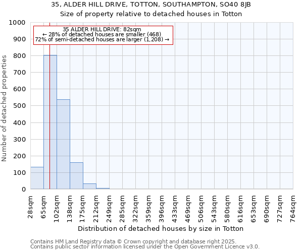 35, ALDER HILL DRIVE, TOTTON, SOUTHAMPTON, SO40 8JB: Size of property relative to detached houses houses in Totton