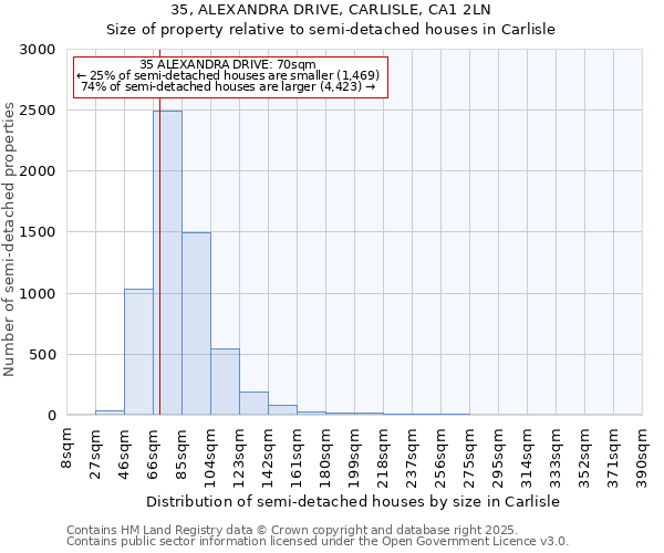 35, ALEXANDRA DRIVE, CARLISLE, CA1 2LN: Size of property relative to semi-detached houses houses in Carlisle