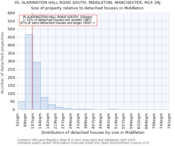 35, ALKRINGTON HALL ROAD SOUTH, MIDDLETON, MANCHESTER, M24 1NJ: Size of property relative to detached houses houses in Middleton