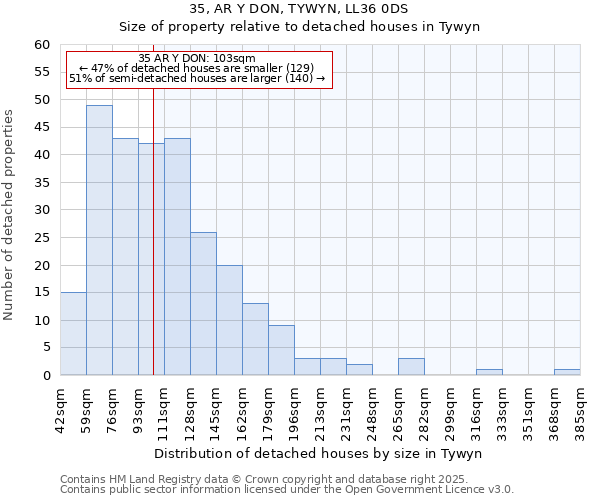 35, AR Y DON, TYWYN, LL36 0DS: Size of property relative to detached houses houses in Tywyn