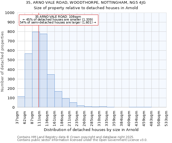 35, ARNO VALE ROAD, WOODTHORPE, NOTTINGHAM, NG5 4JG: Size of property relative to detached houses houses in Arnold