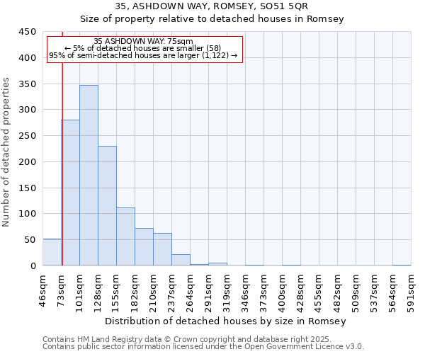 35, ASHDOWN WAY, ROMSEY, SO51 5QR: Size of property relative to detached houses houses in Romsey