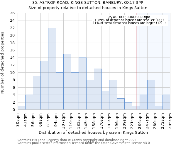 35, ASTROP ROAD, KINGS SUTTON, BANBURY, OX17 3PP: Size of property relative to detached houses houses in Kings Sutton