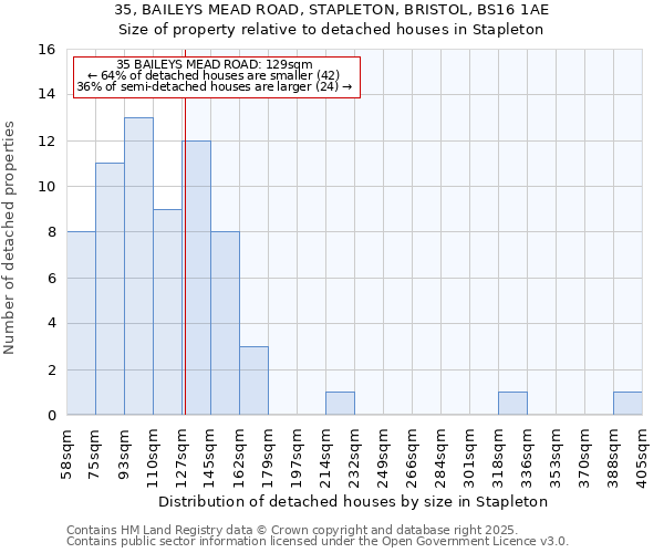 35, BAILEYS MEAD ROAD, STAPLETON, BRISTOL, BS16 1AE: Size of property relative to detached houses houses in Stapleton