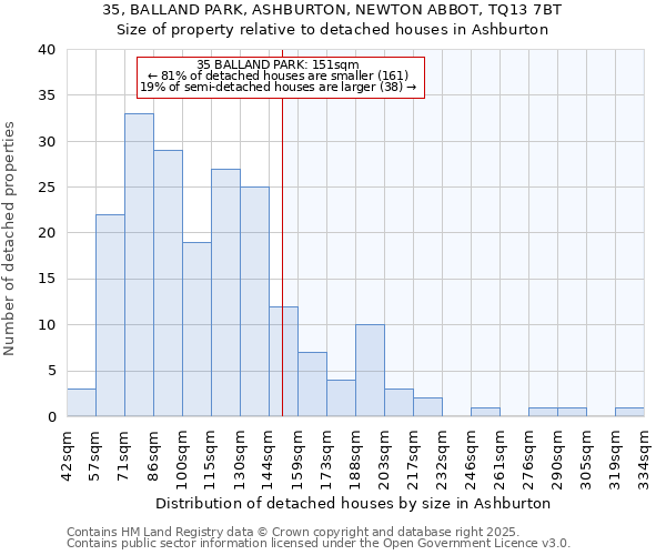 35, BALLAND PARK, ASHBURTON, NEWTON ABBOT, TQ13 7BT: Size of property relative to detached houses houses in Ashburton
