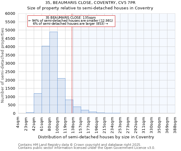 35, BEAUMARIS CLOSE, COVENTRY, CV5 7PR: Size of property relative to semi-detached houses houses in Coventry
