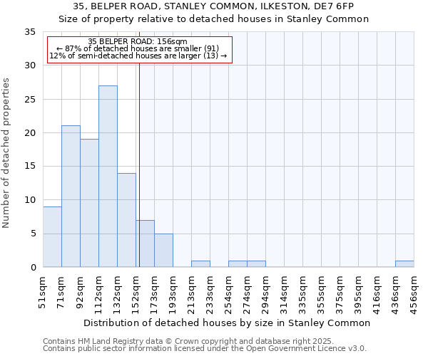 35, BELPER ROAD, STANLEY COMMON, ILKESTON, DE7 6FP: Size of property relative to detached houses houses in Stanley Common