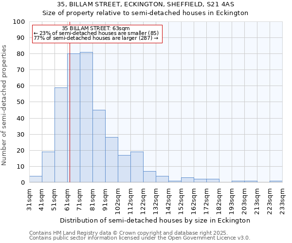 35, BILLAM STREET, ECKINGTON, SHEFFIELD, S21 4AS: Size of property relative to semi-detached houses houses in Eckington
