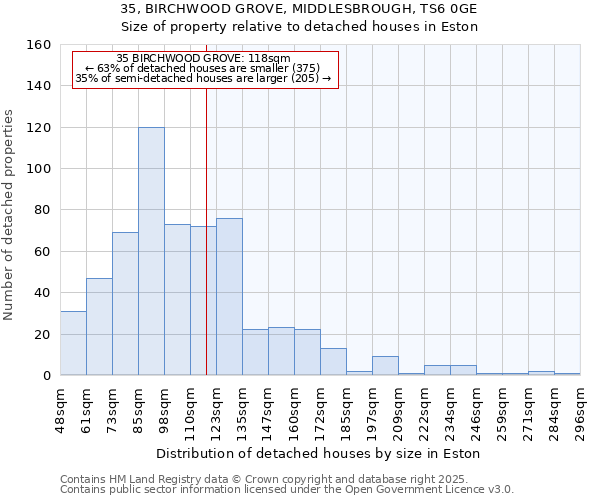 35, BIRCHWOOD GROVE, MIDDLESBROUGH, TS6 0GE: Size of property relative to detached houses houses in Eston