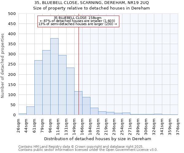 35, BLUEBELL CLOSE, SCARNING, DEREHAM, NR19 2UQ: Size of property relative to detached houses houses in Dereham