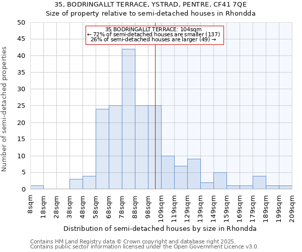 35, BODRINGALLT TERRACE, YSTRAD, PENTRE, CF41 7QE: Size of property relative to semi-detached houses houses in Rhondda
