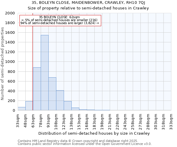 35, BOLEYN CLOSE, MAIDENBOWER, CRAWLEY, RH10 7QJ: Size of property relative to semi-detached houses houses in Crawley