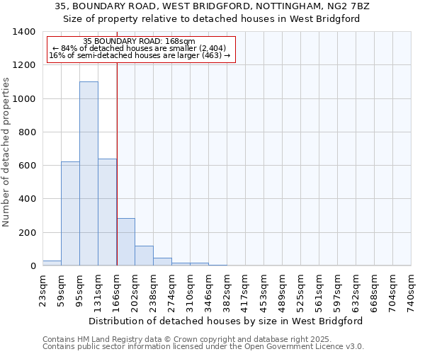 35, BOUNDARY ROAD, WEST BRIDGFORD, NOTTINGHAM, NG2 7BZ: Size of property relative to detached houses houses in West Bridgford