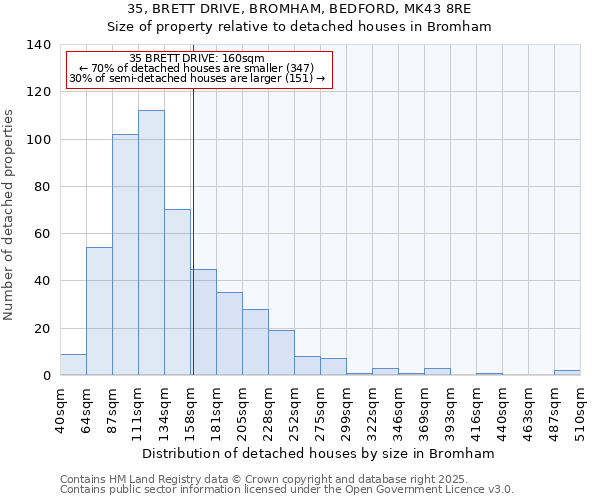 35, BRETT DRIVE, BROMHAM, BEDFORD, MK43 8RE: Size of property relative to detached houses houses in Bromham