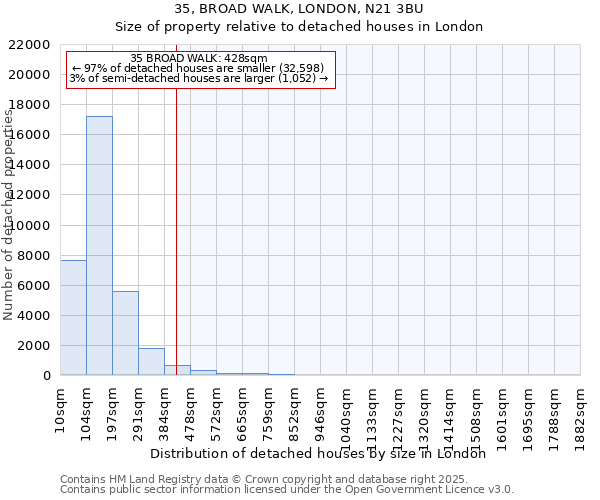 35, BROAD WALK, LONDON, N21 3BU: Size of property relative to detached houses houses in London