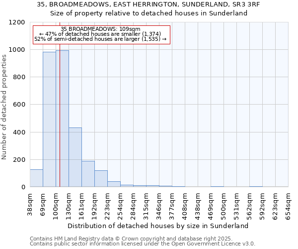 35, BROADMEADOWS, EAST HERRINGTON, SUNDERLAND, SR3 3RF: Size of property relative to detached houses houses in Sunderland