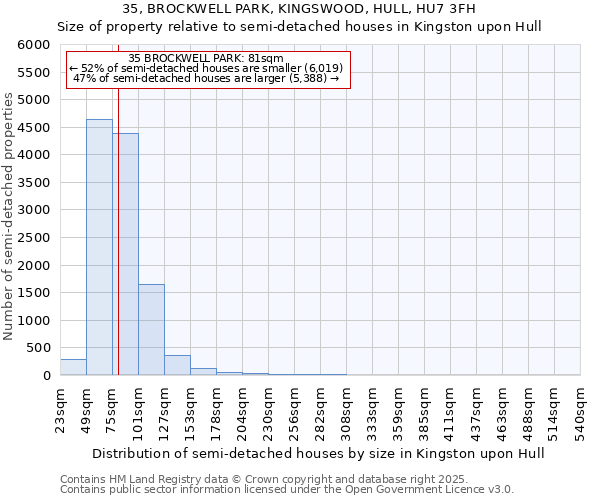 35, BROCKWELL PARK, KINGSWOOD, HULL, HU7 3FH: Size of property relative to semi-detached houses houses in Kingston upon Hull