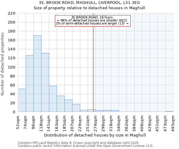 35, BROOK ROAD, MAGHULL, LIVERPOOL, L31 3EG: Size of property relative to detached houses houses in Maghull
