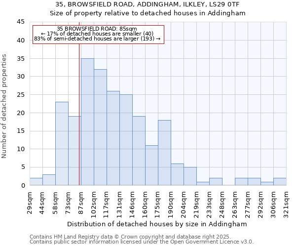 35, BROWSFIELD ROAD, ADDINGHAM, ILKLEY, LS29 0TF: Size of property relative to detached houses houses in Addingham