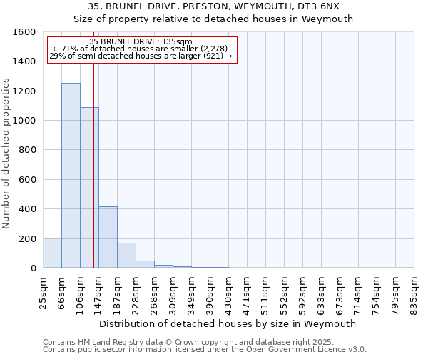35, BRUNEL DRIVE, PRESTON, WEYMOUTH, DT3 6NX: Size of property relative to detached houses houses in Weymouth