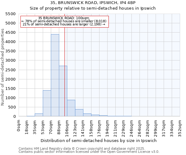35, BRUNSWICK ROAD, IPSWICH, IP4 4BP: Size of property relative to semi-detached houses houses in Ipswich