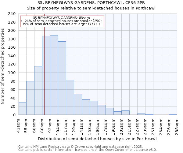 35, BRYNEGLWYS GARDENS, PORTHCAWL, CF36 5PR: Size of property relative to semi-detached houses houses in Porthcawl