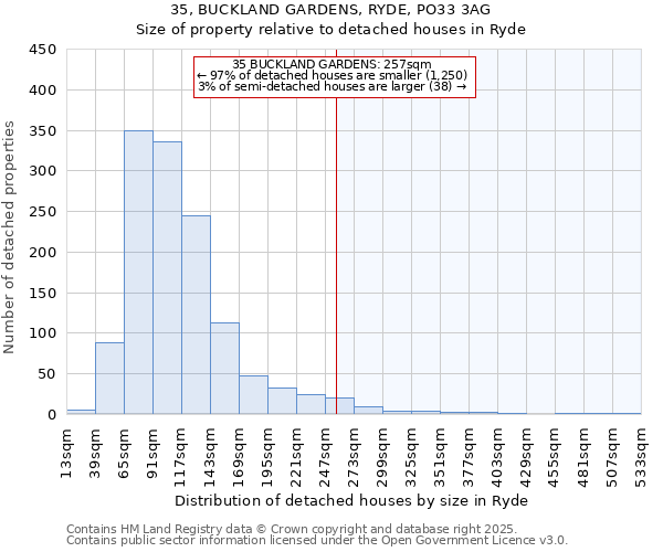 35, BUCKLAND GARDENS, RYDE, PO33 3AG: Size of property relative to detached houses houses in Ryde