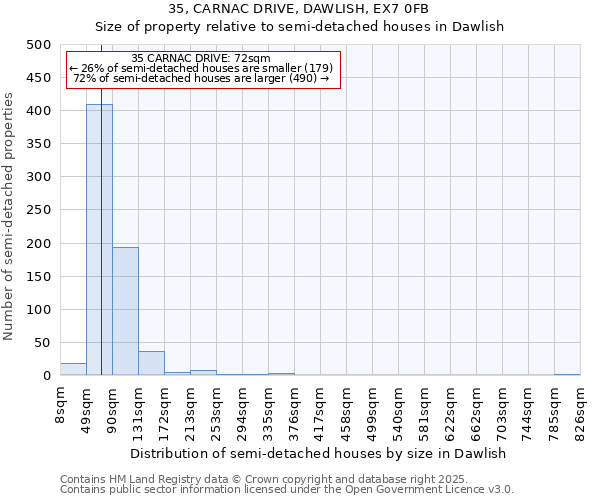 35, CARNAC DRIVE, DAWLISH, EX7 0FB: Size of property relative to semi-detached houses houses in Dawlish
