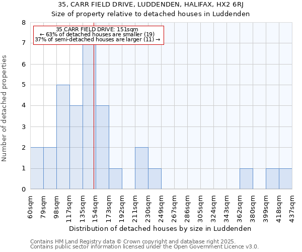 35, CARR FIELD DRIVE, LUDDENDEN, HALIFAX, HX2 6RJ: Size of property relative to detached houses houses in Luddenden