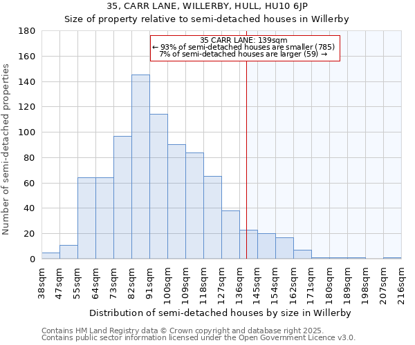 35, CARR LANE, WILLERBY, HULL, HU10 6JP: Size of property relative to semi-detached houses houses in Willerby