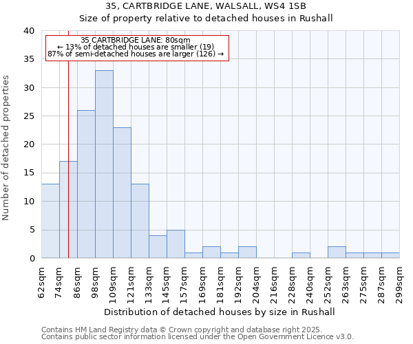 35, CARTBRIDGE LANE, WALSALL, WS4 1SB: Size of property relative to detached houses houses in Rushall