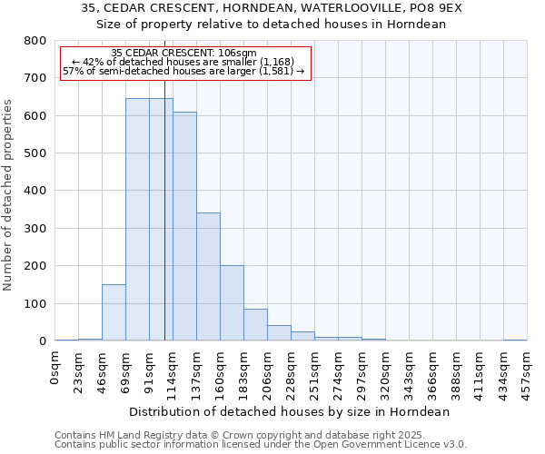 35, CEDAR CRESCENT, HORNDEAN, WATERLOOVILLE, PO8 9EX: Size of property relative to detached houses houses in Horndean