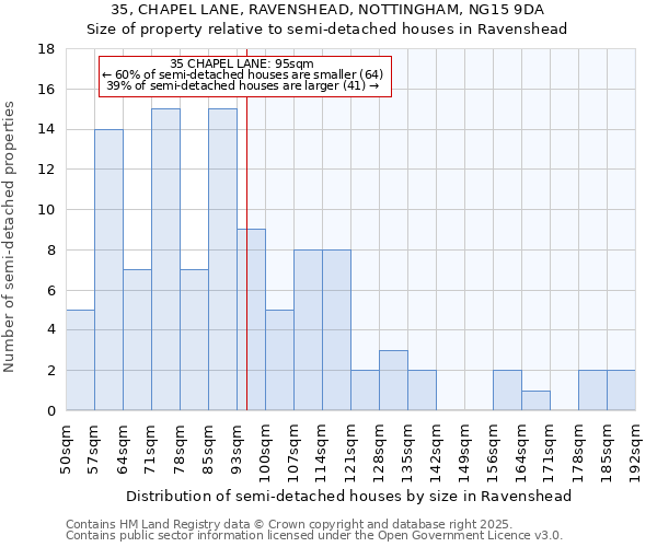 35, CHAPEL LANE, RAVENSHEAD, NOTTINGHAM, NG15 9DA: Size of property relative to semi-detached houses houses in Ravenshead