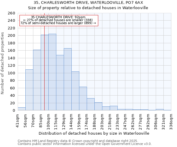 35, CHARLESWORTH DRIVE, WATERLOOVILLE, PO7 6AX: Size of property relative to detached houses houses in Waterlooville