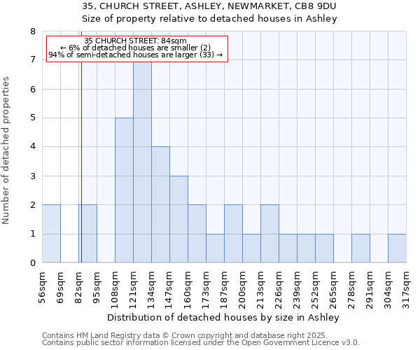 35, CHURCH STREET, ASHLEY, NEWMARKET, CB8 9DU: Size of property relative to detached houses houses in Ashley